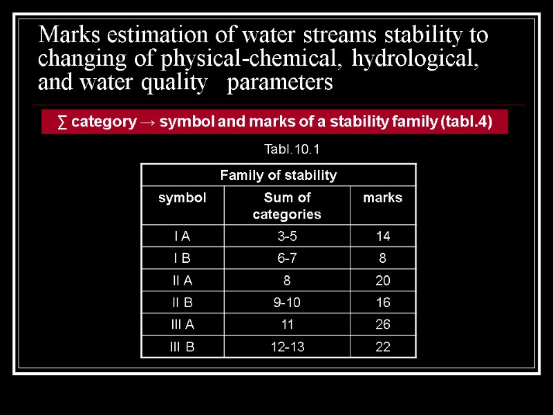 Marks estimation of water streams stability to changing of physical-chemical, hydrological, and water quality